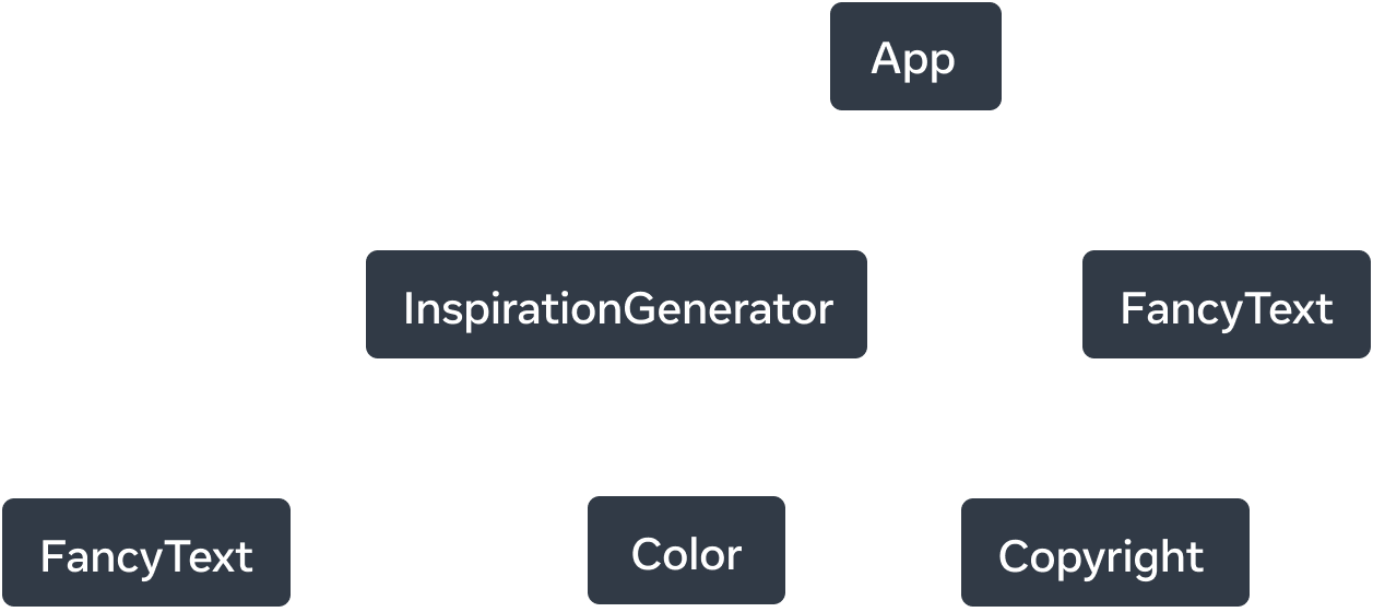 Un graphe d’arbre avec six nœuds. Le nœud racine de l’arbre est 'App', avec deux flèches qui en partent vers 'InspirationGenerator' et 'FancyText'. Les flèches utilisent un trait continu et portent le descripteur de relation « fait le rendu de ». Le nœud 'InspirationGenerator' a quant à lui trois flèches qui en partent. Celles vers les nœuds 'FancyText' et 'Copyright' utilisent un trait discontinu et portent le descripteur « fait le rendu de ? ». La troisième flèche, qui va vers le nœud 'Copyright', utilise un trait continu et porte le descripteur « fait le rendu de ».