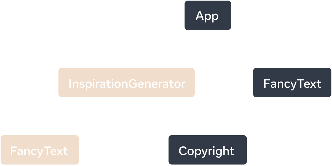 Un graphe d’arborescence où chaque nœud représente un composant et ses enfants comme composants enfants.  Le nœud sommet est étiquetté 'App' et a deux composants enfants : 'InspirationGenerator' et 'FancyText'. 'InspirationGenerator' a deux composants enfants, 'FancyText' et 'Copyright'. Aussi bien 'InspirationGenerator' que son composant enfant 'FancyText' sont marqués comme utilisant un rendu côté client.